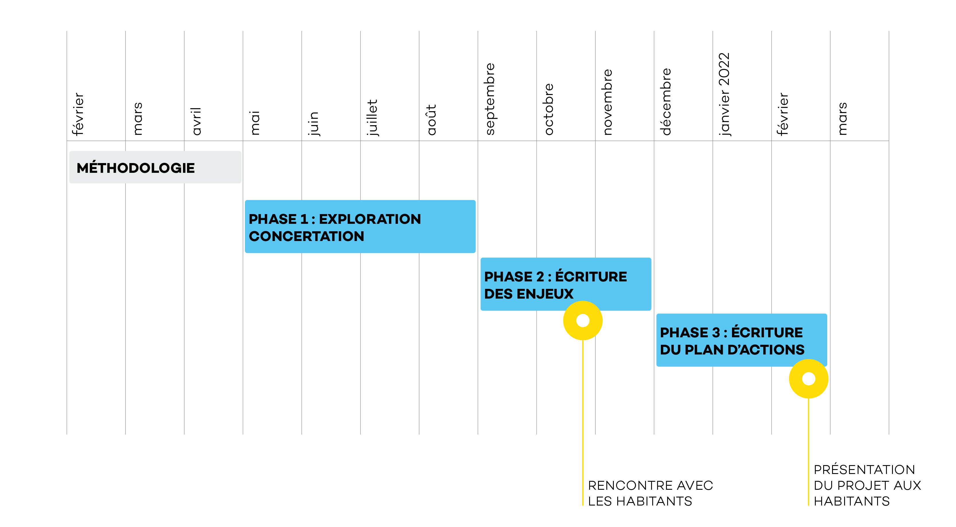 planning projet de territoire