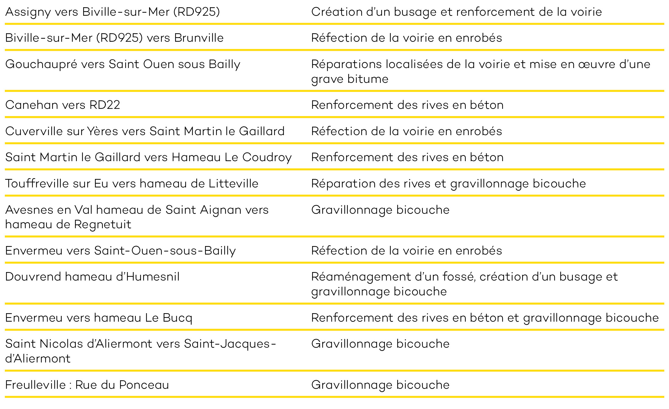 travaux 2021